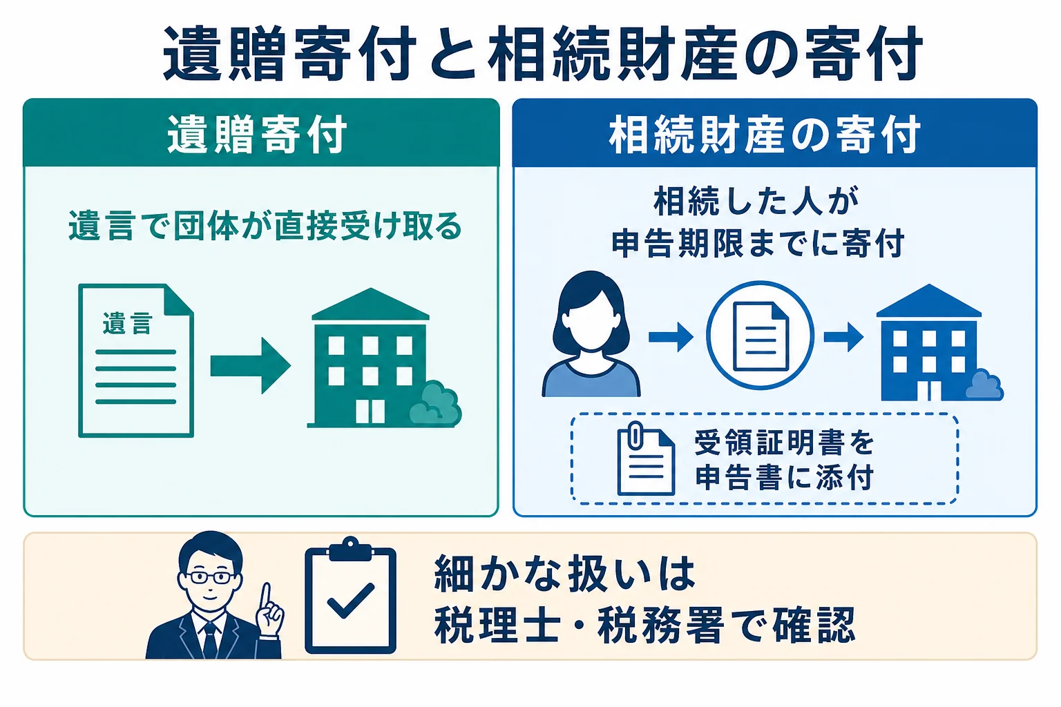 遺言による遺贈寄付と相続した財産を寄付する場合で税金の考え方が違うことを示した図解