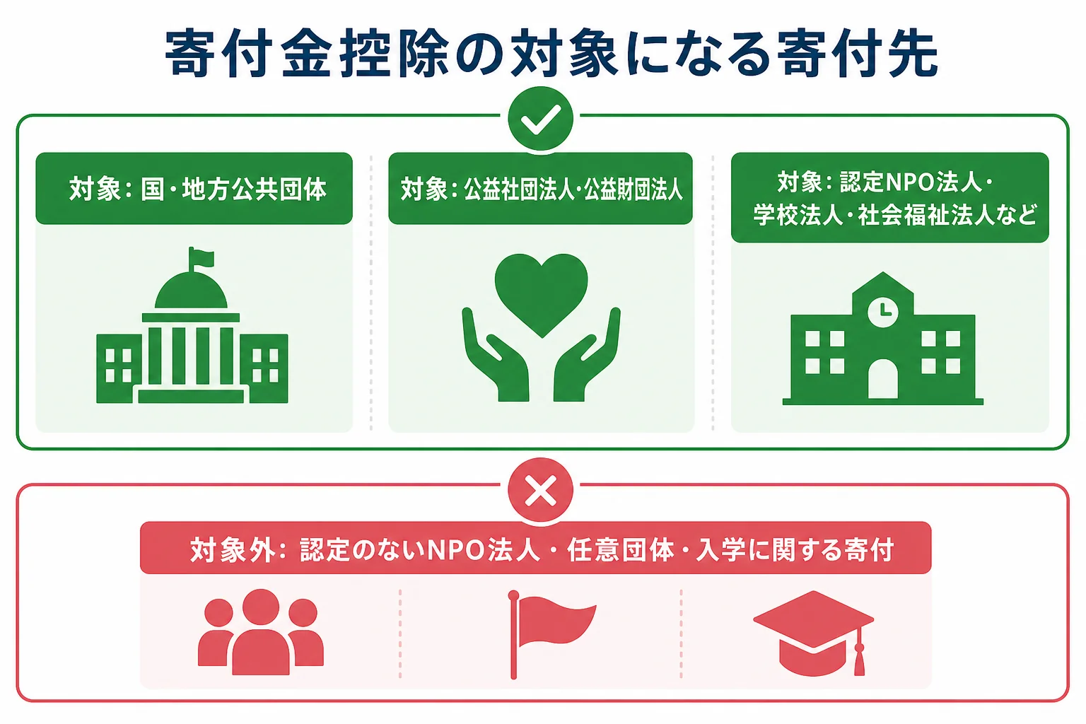 寄付金控除の対象になる寄付先と対象外になりやすい寄付を分けて示した図解