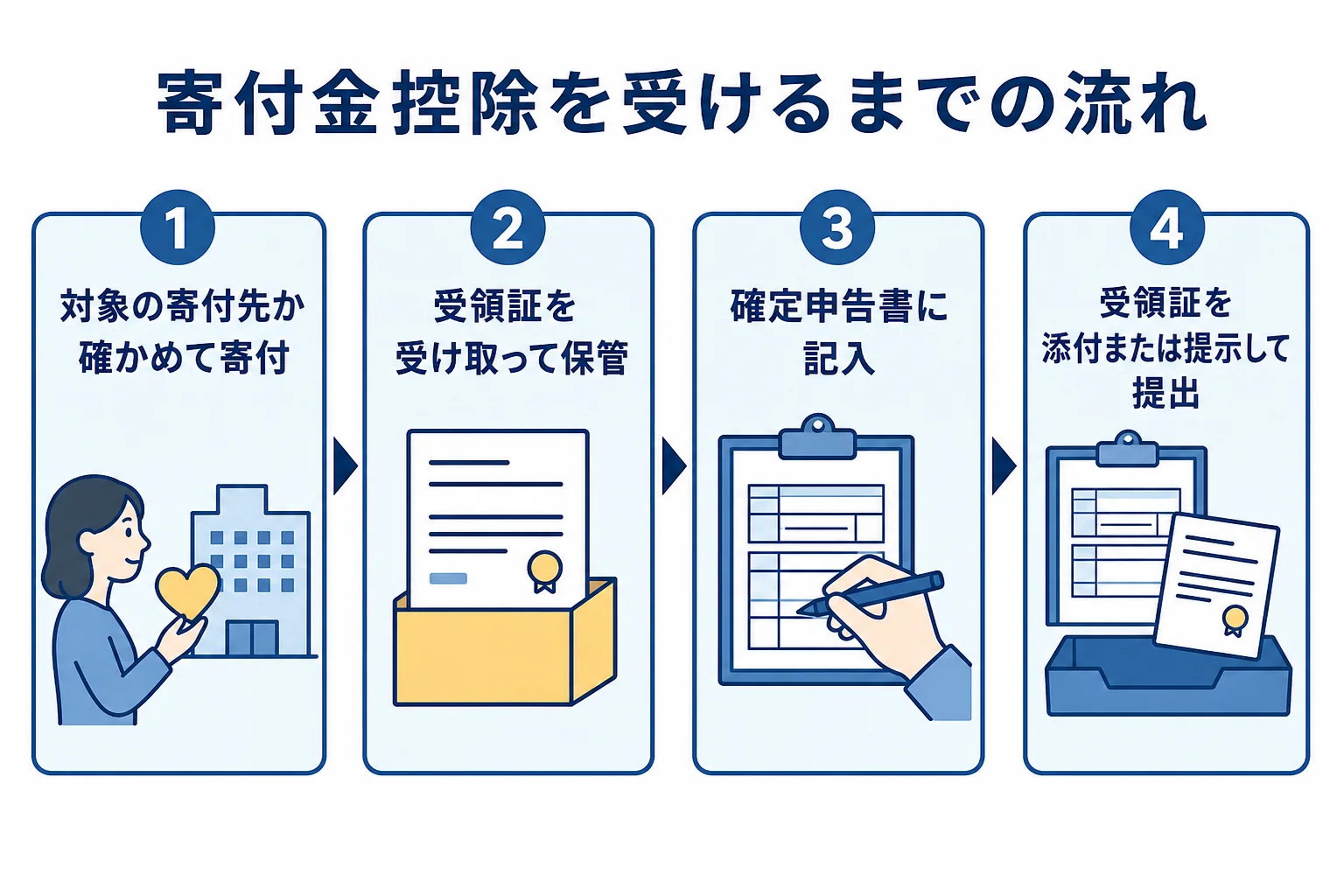寄付をしてから受領証を受け取り確定申告で寄付金控除を受けるまでの流れを示した図解
