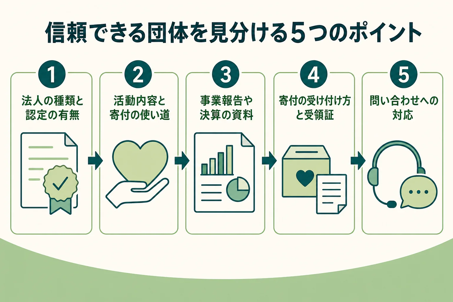 信頼できる寄付先の団体を見分ける5つのポイントを示した図解