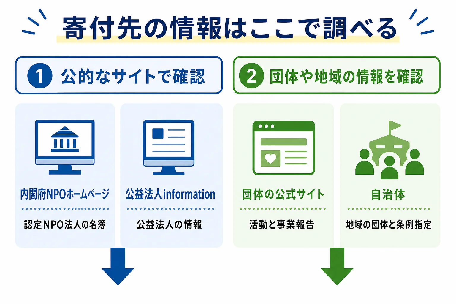 寄付先の団体の情報を内閣府NPOホームページ・公益法人information・団体の公式サイト・情報サイト・自治体で調べる方法を示した図解