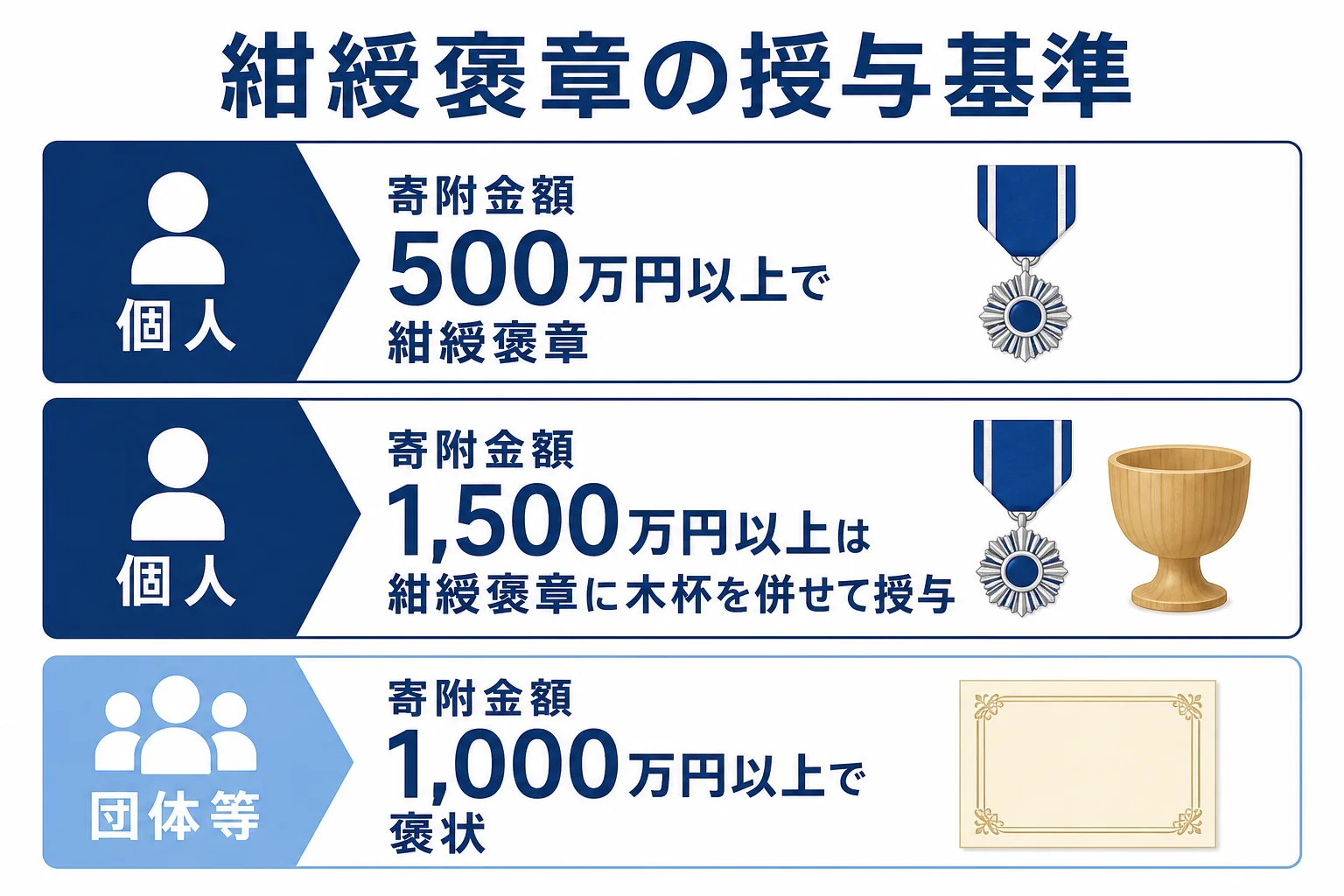 紺綬褒章の授与基準として、個人500万円以上・団体等の褒状1,000万円以上・木杯の3段階の基準を示した図解