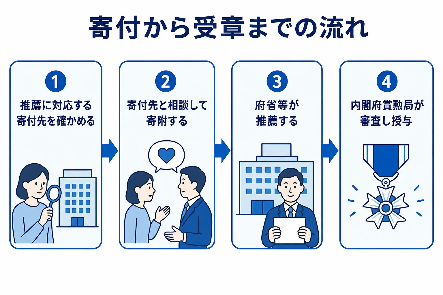紺綬褒章の推薦に対応する寄付先の確認から寄附、府省等の推薦、内閣府賞勲局の審査、授与までの流れを示した図解