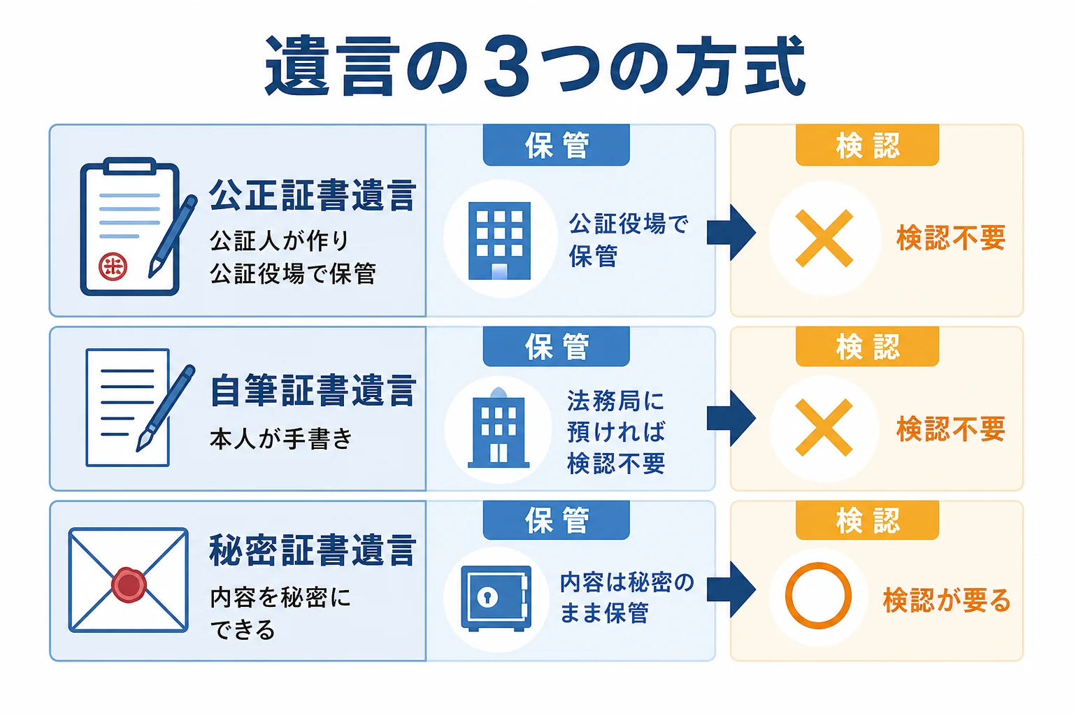 公正証書遺言・自筆証書遺言・秘密証書遺言の違いを、書く人・証人・保管・検認で比べた図解