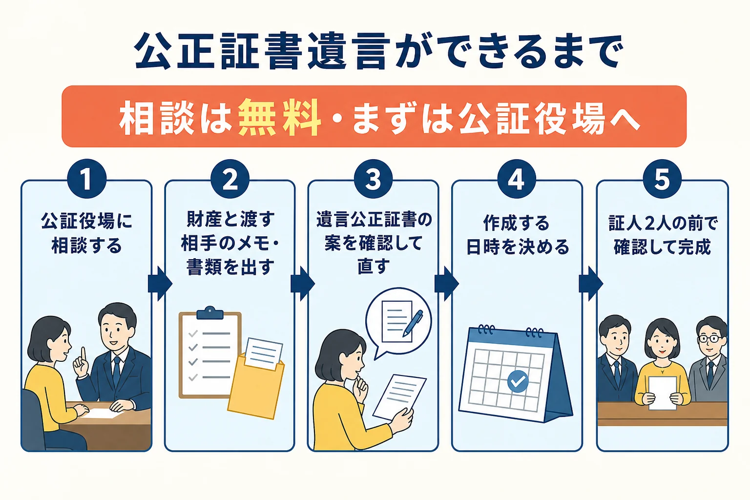 公証役場への相談から、メモと書類の提出、案の確認、当日の手続きまで公正証書遺言ができる流れを示した図解