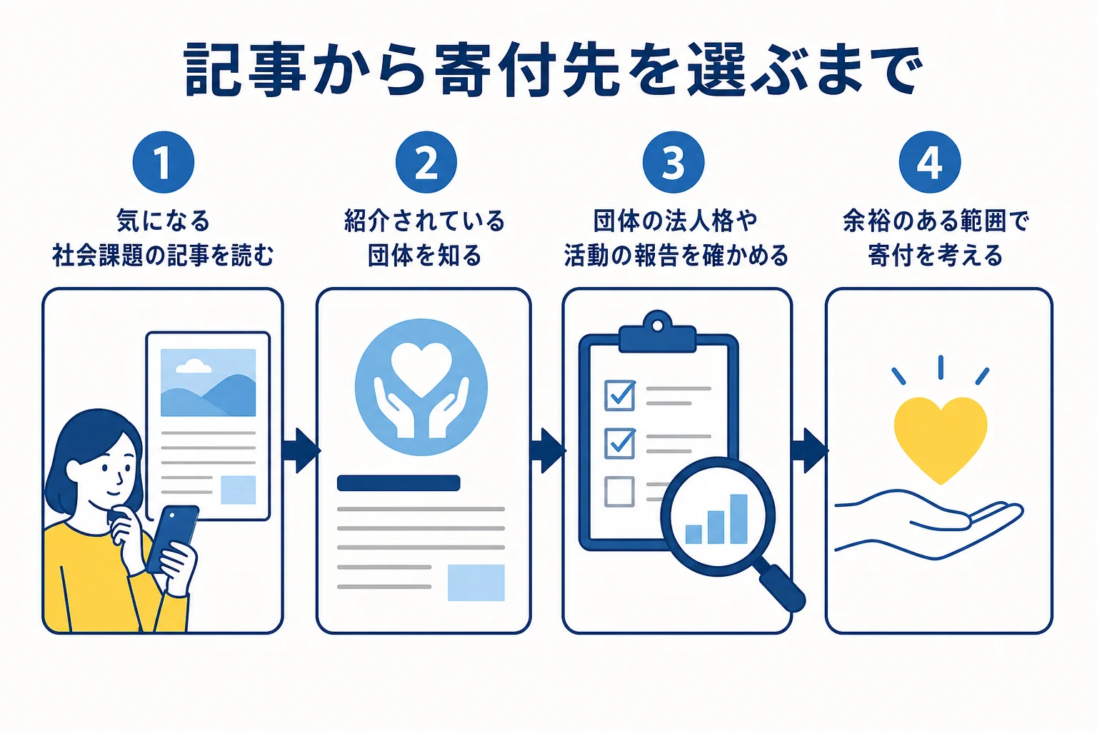 gooddoマガジンで社会課題を知ってから、寄付先を確かめて選ぶまでの流れを示した図解