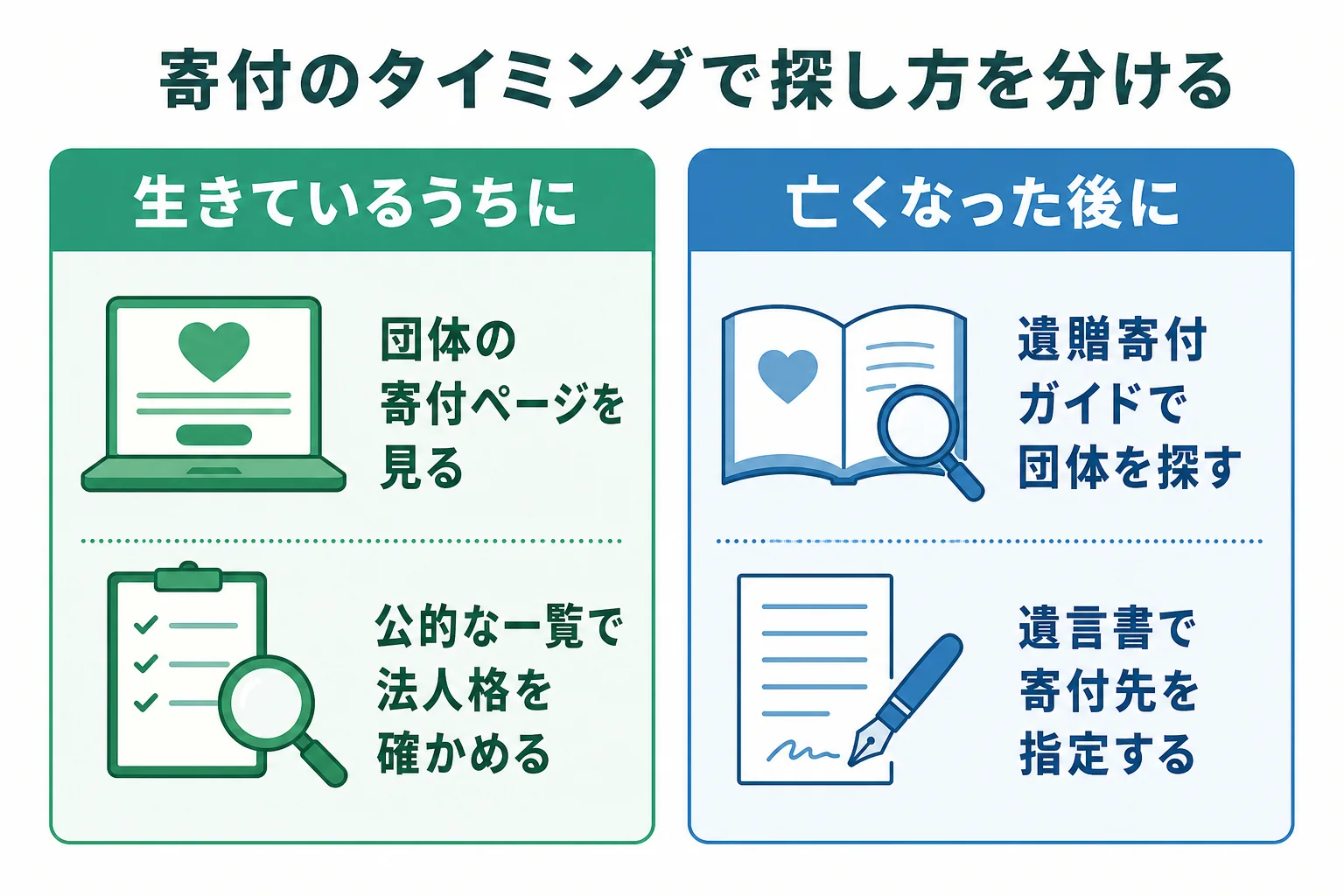 寄付のタイミングに合わせて、生前の寄付と遺贈寄付で寄付先の探し方を分ける図解