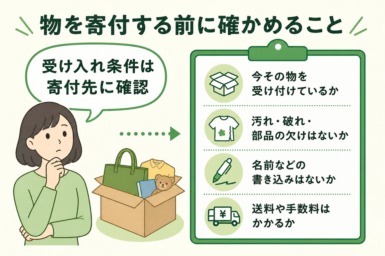 物を寄付する前に、受け入れている物・状態・送り方・費用を寄付先に確かめることを示した図解