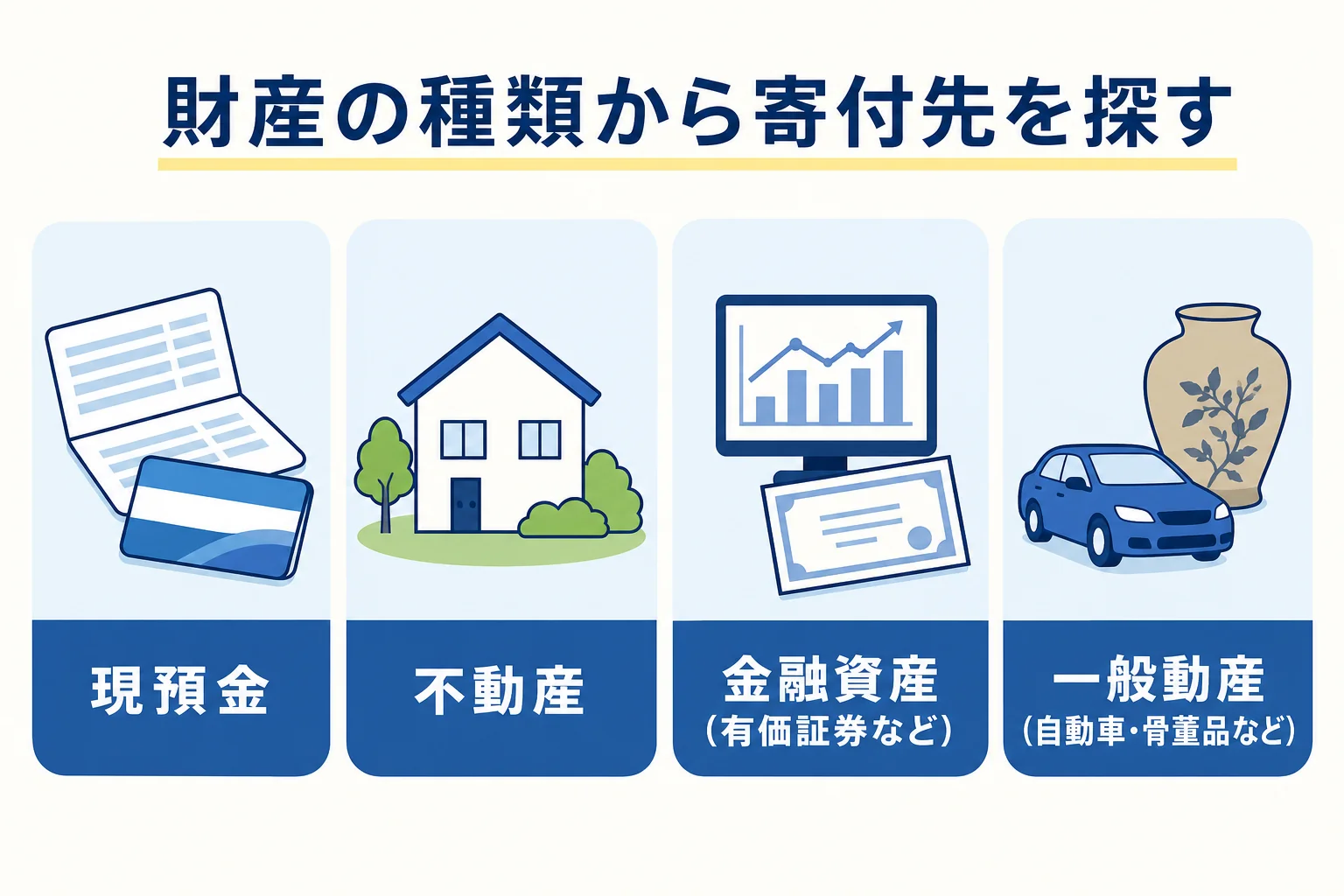 遺贈寄付ガイドで、寄付する財産の種類(現預金・不動産・金融資産・一般動産)から寄付先を探せることを示した図解