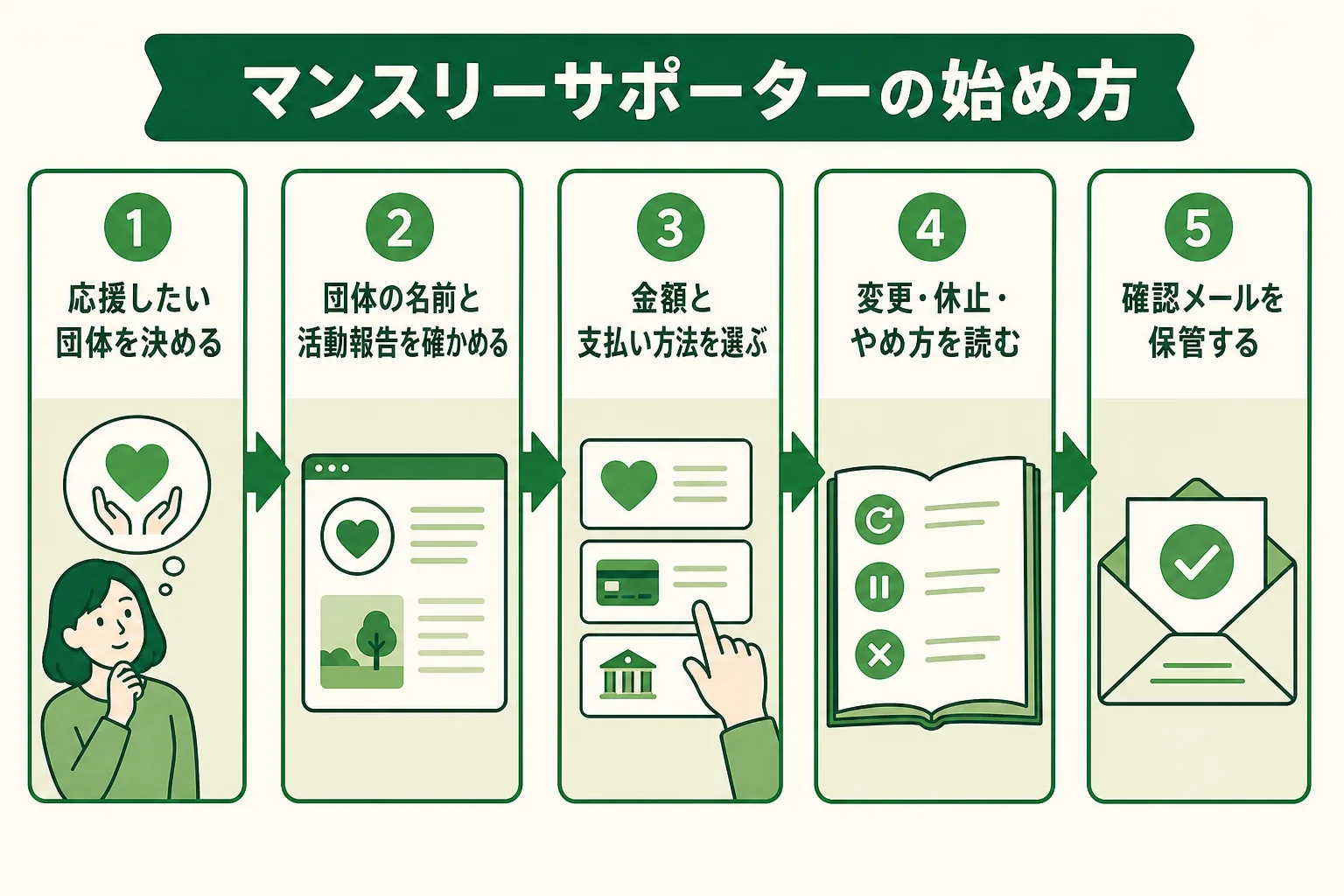 マンスリーサポーターを始める時に、団体を選んでから金額・支払い方法・やめ方を確かめて申し込む流れを示した図解
