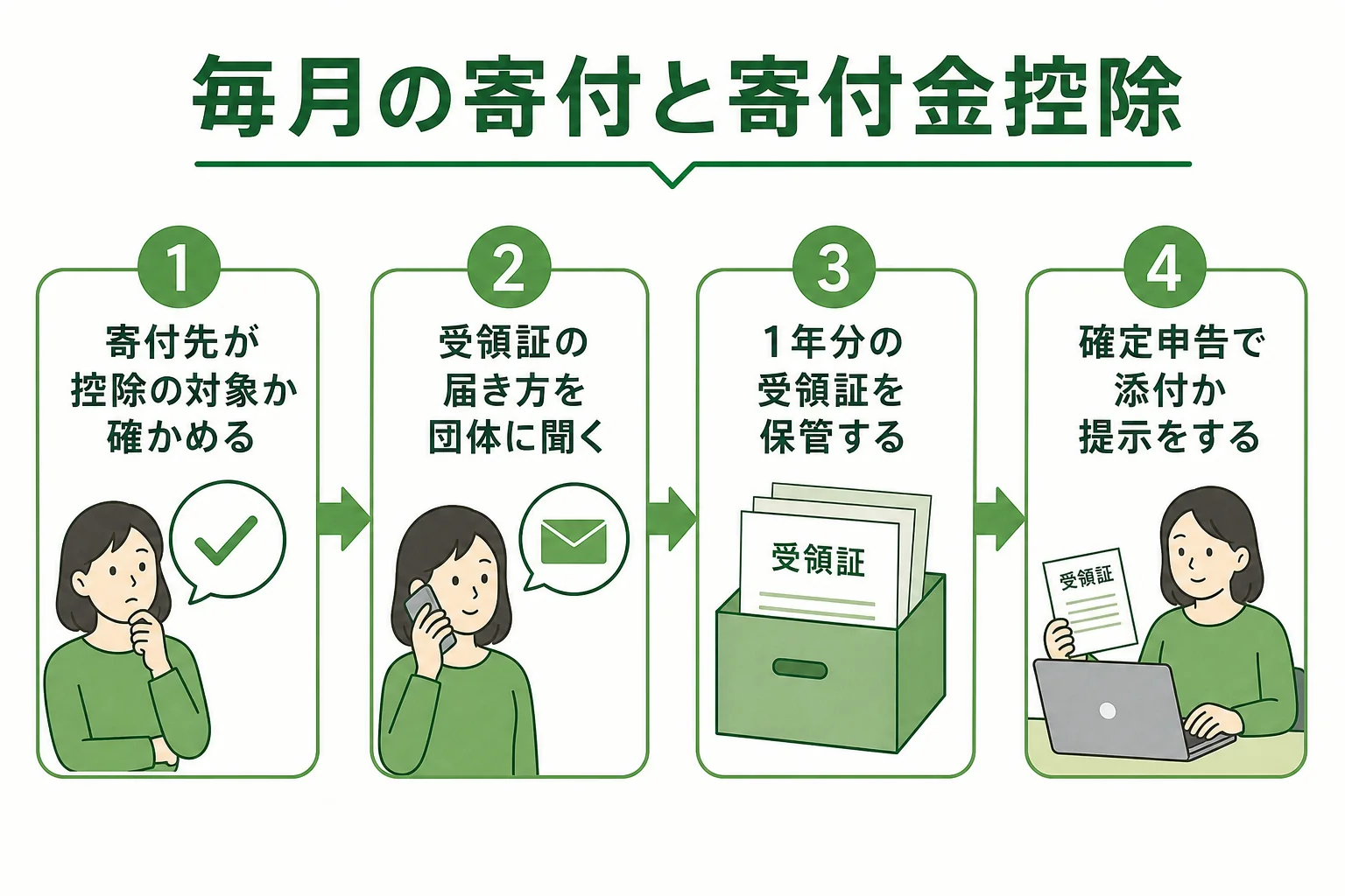 毎月の寄付で寄付金控除を受けるために、寄付先の種類を確かめて受領証を保管し、確定申告する流れを示した図解