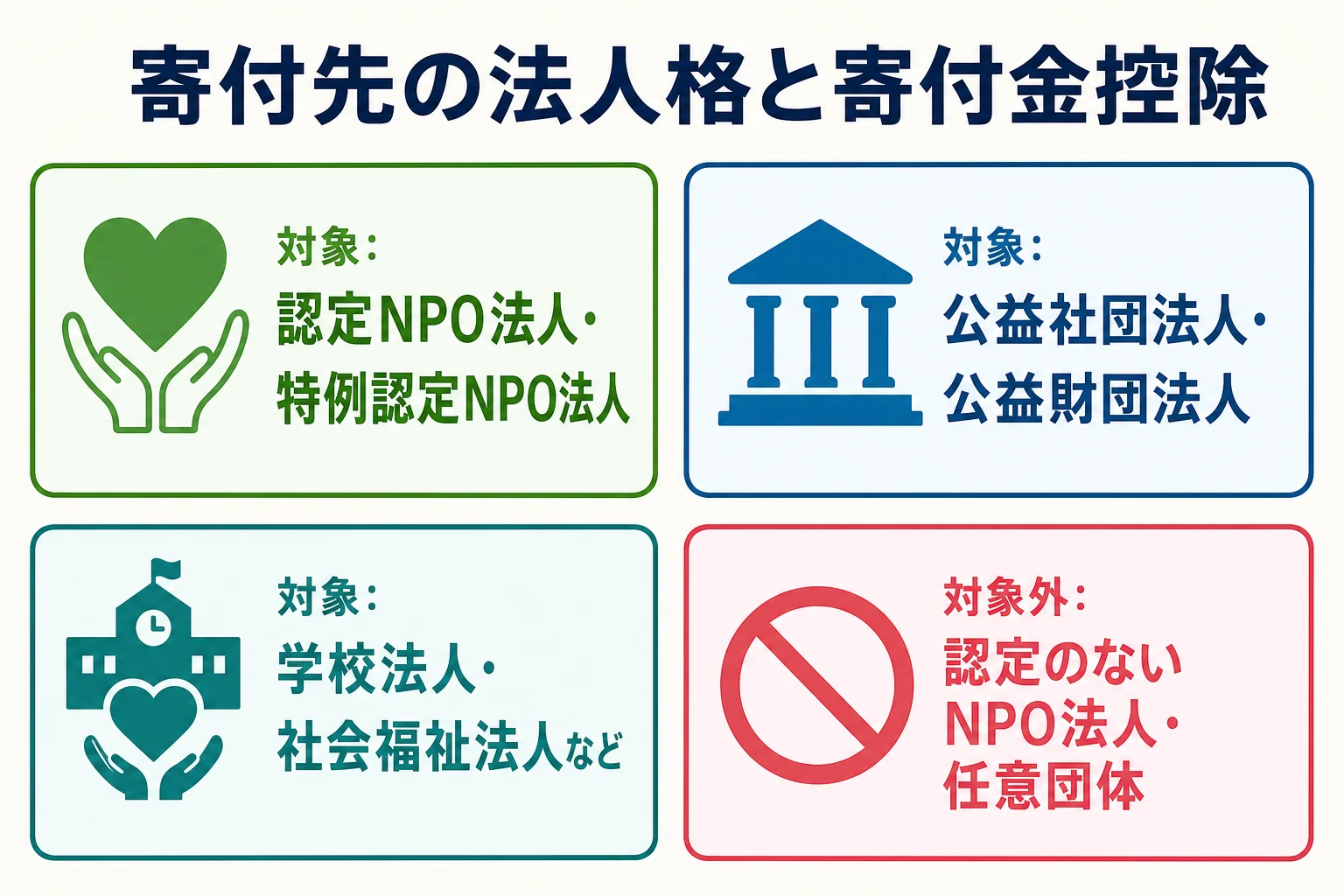 認定NPO法人・NPO法人・公益法人・学校法人などの寄付先の法人格と、寄付金控除の対象かどうかを示した図解