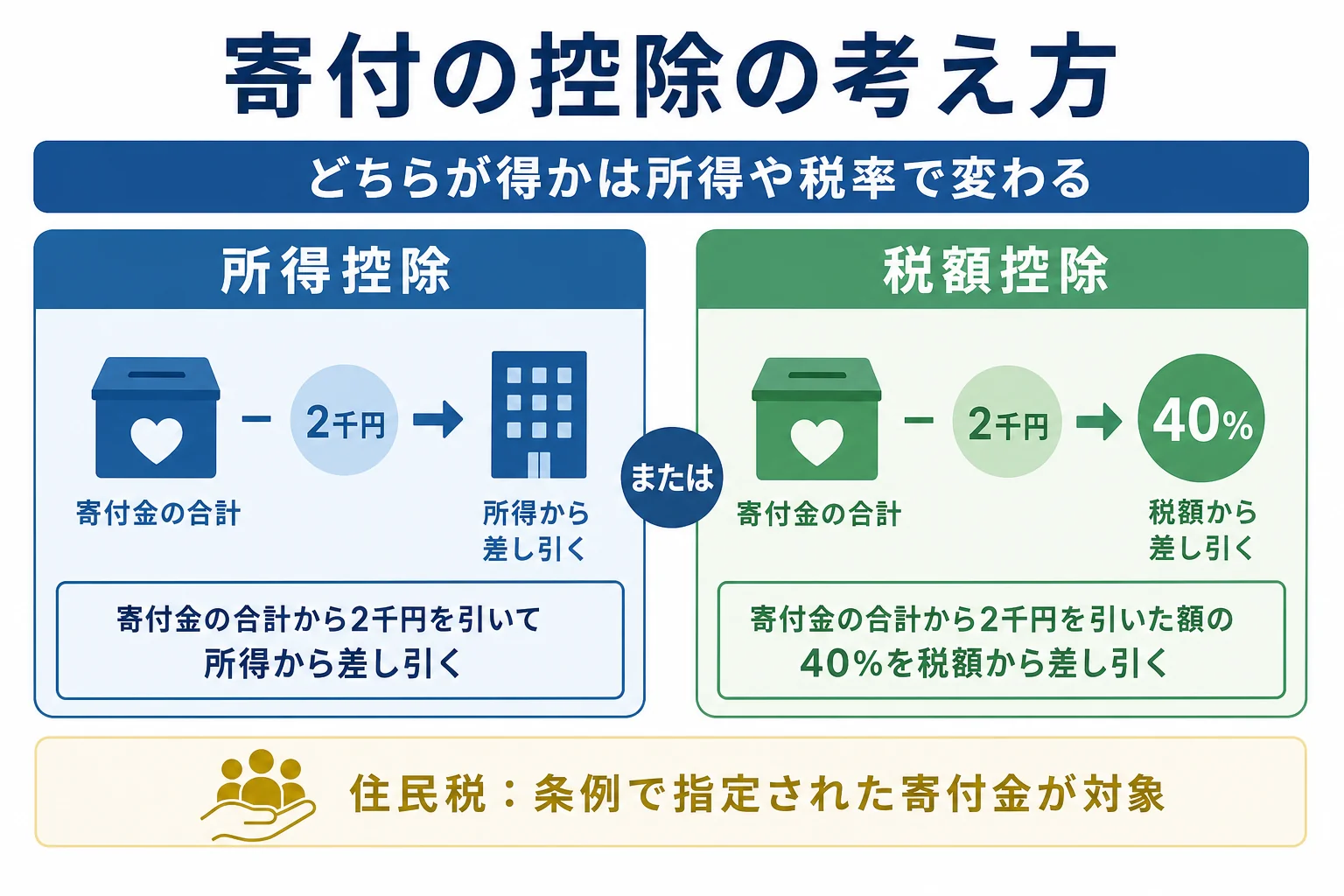 寄付金控除の所得控除と税額控除、住民税の控除の計算の考え方を示した図解
