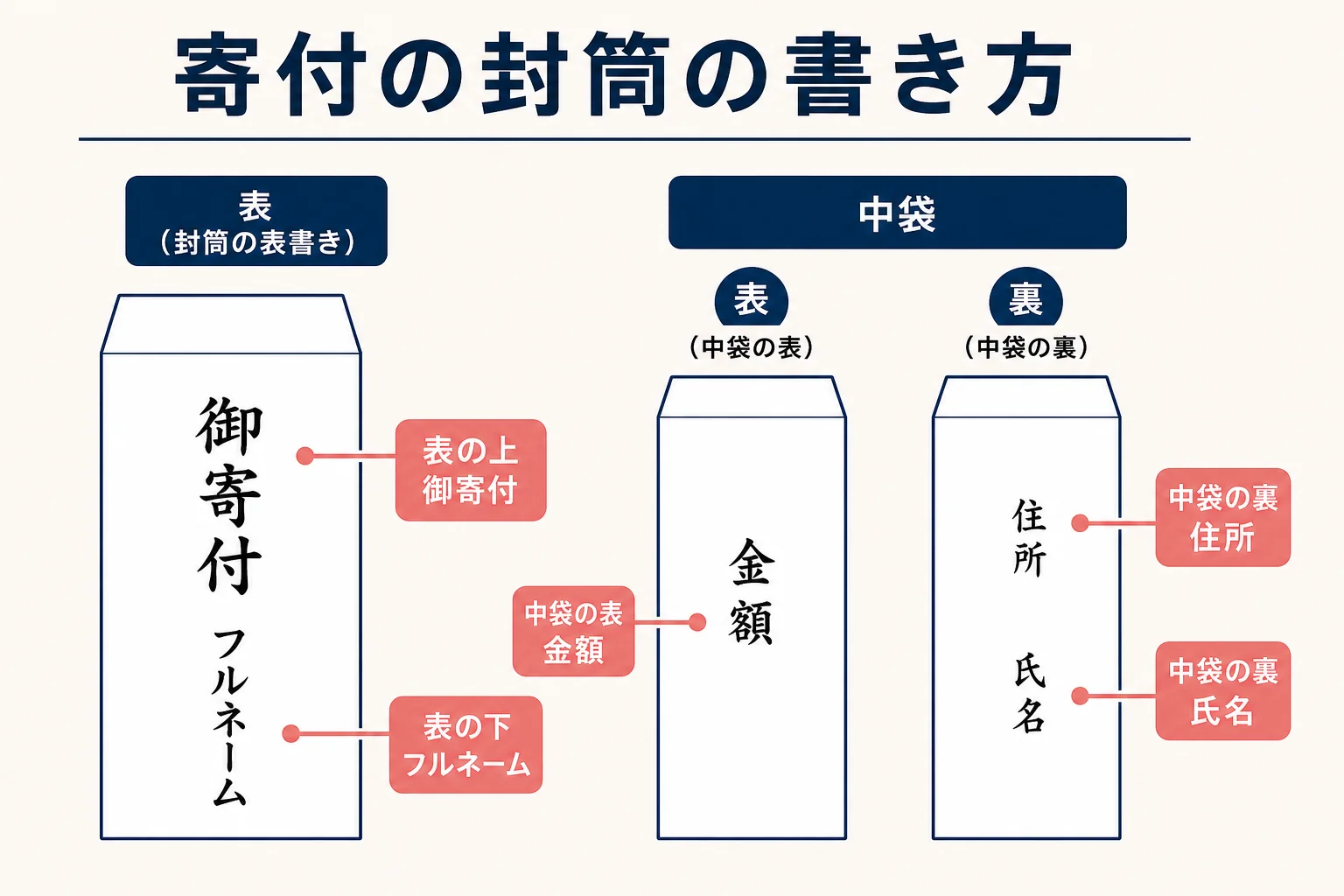 寄付の封筒の表に表書きと名前を書く位置、中袋に金額と住所・氏名を書く位置を示した図解