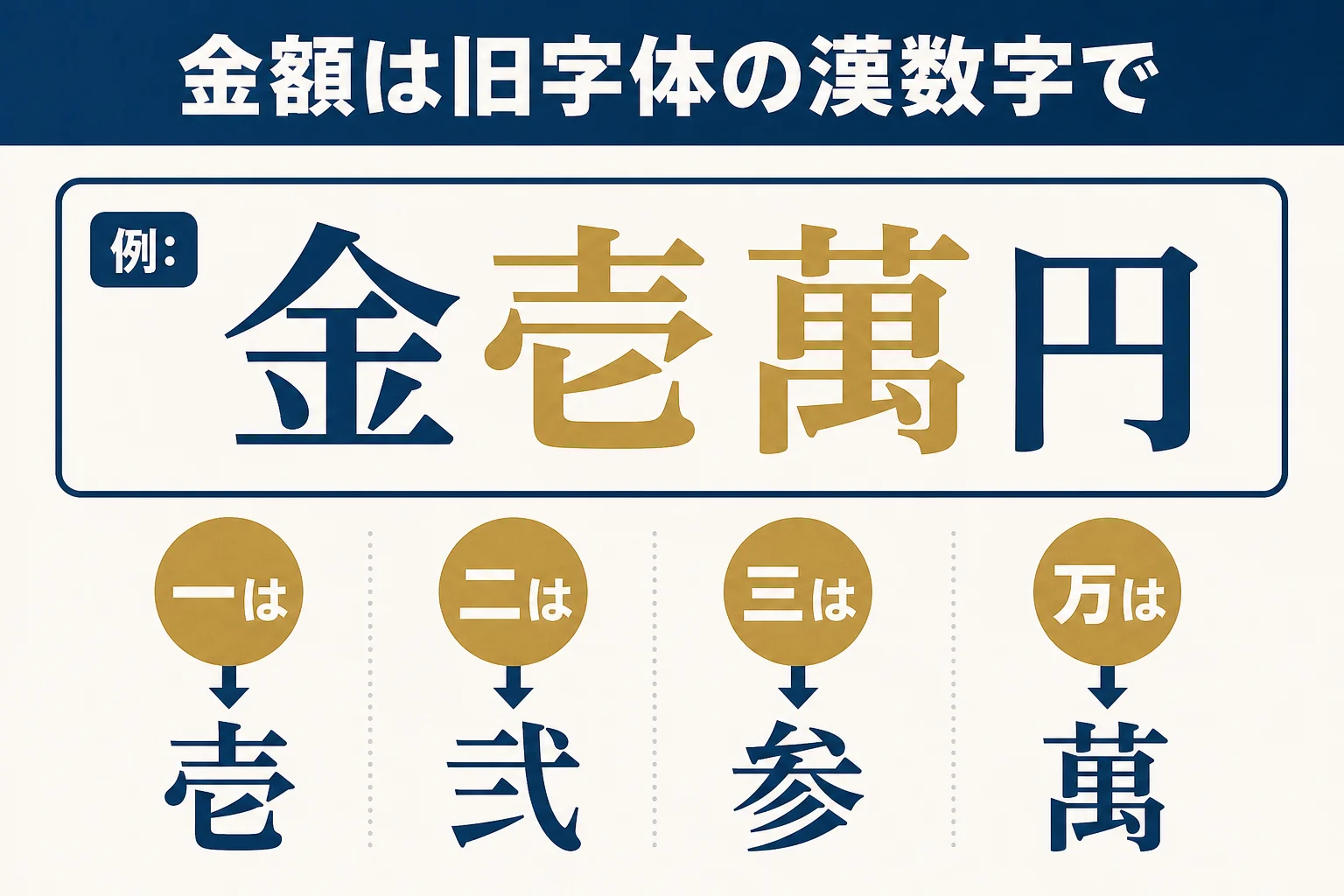 寄付の封筒に金額を書く時の旧字体の漢数字の書き方と中袋の記入例を示した図解