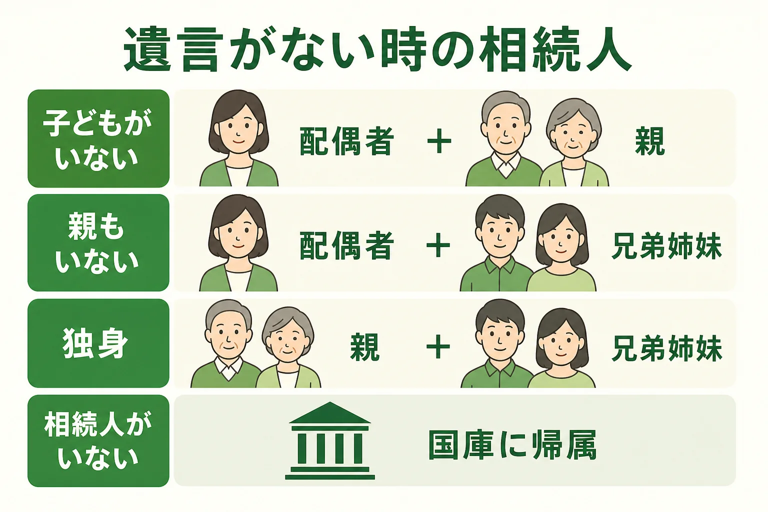 家族の形ごとに、配偶者・親・兄弟姉妹の誰が相続人になるかと、相続人がいない時は国庫に帰属することを示した図解