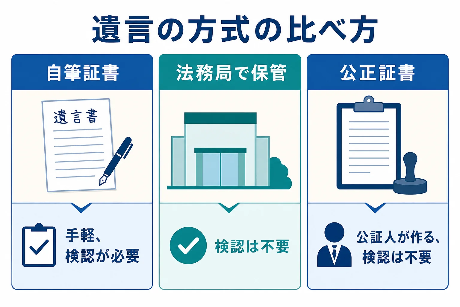 自筆証書遺言・法務局で保管する自筆証書遺言・公正証書遺言の作り方と検認の有無を比べた図解