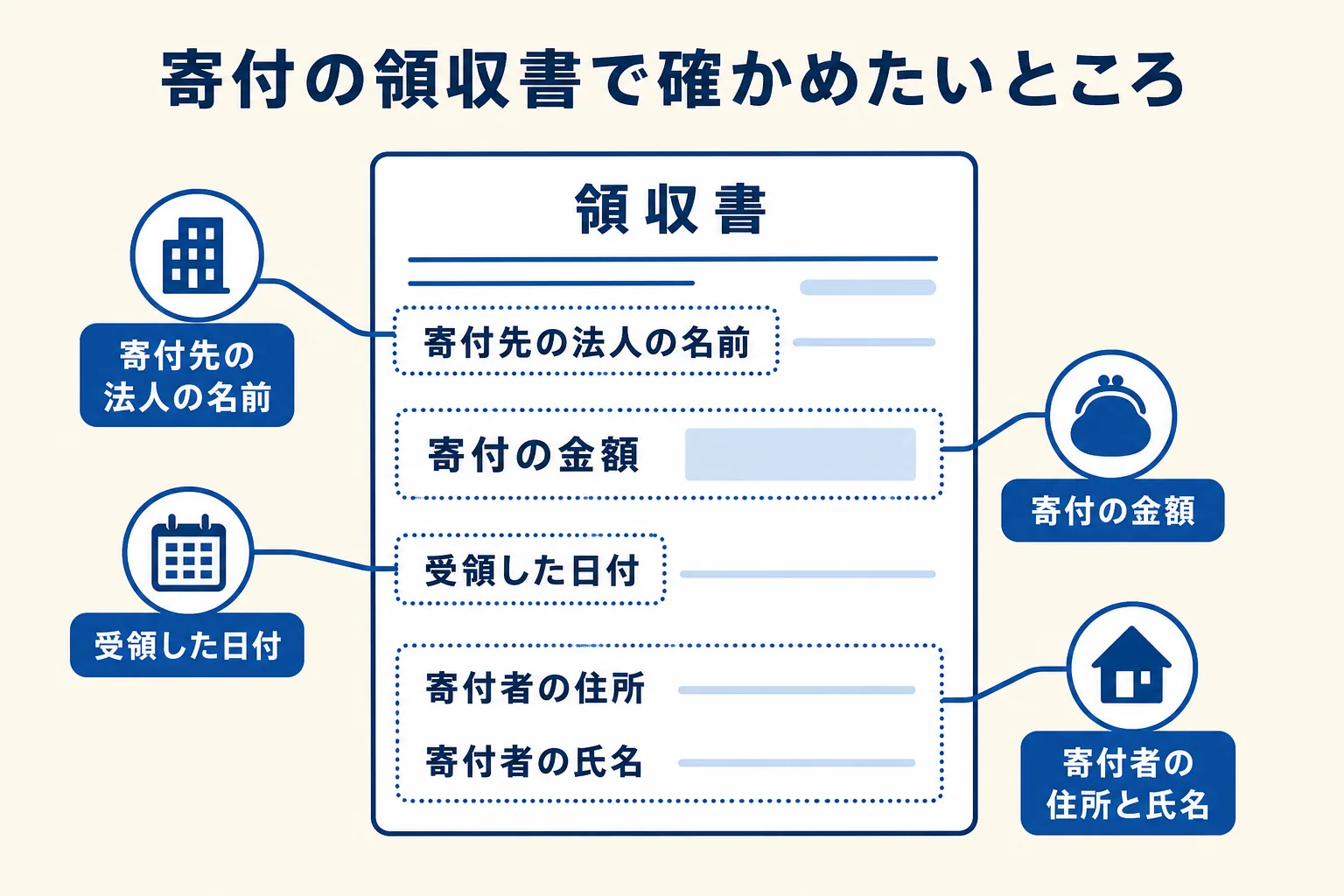 寄付の領収書に書かれている法人名・金額・受領年月日・寄付者の氏名などの確認ポイントを示した図解