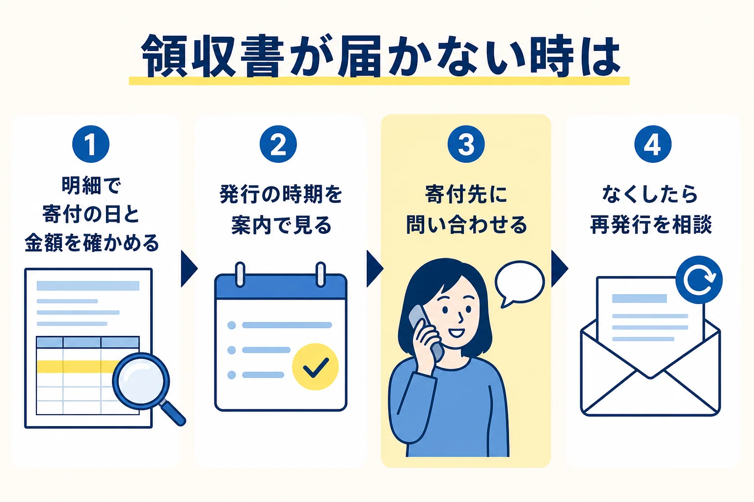 寄付の領収書が届かない時に明細を確かめて寄付先に問い合わせ再発行を相談する流れを示した図解