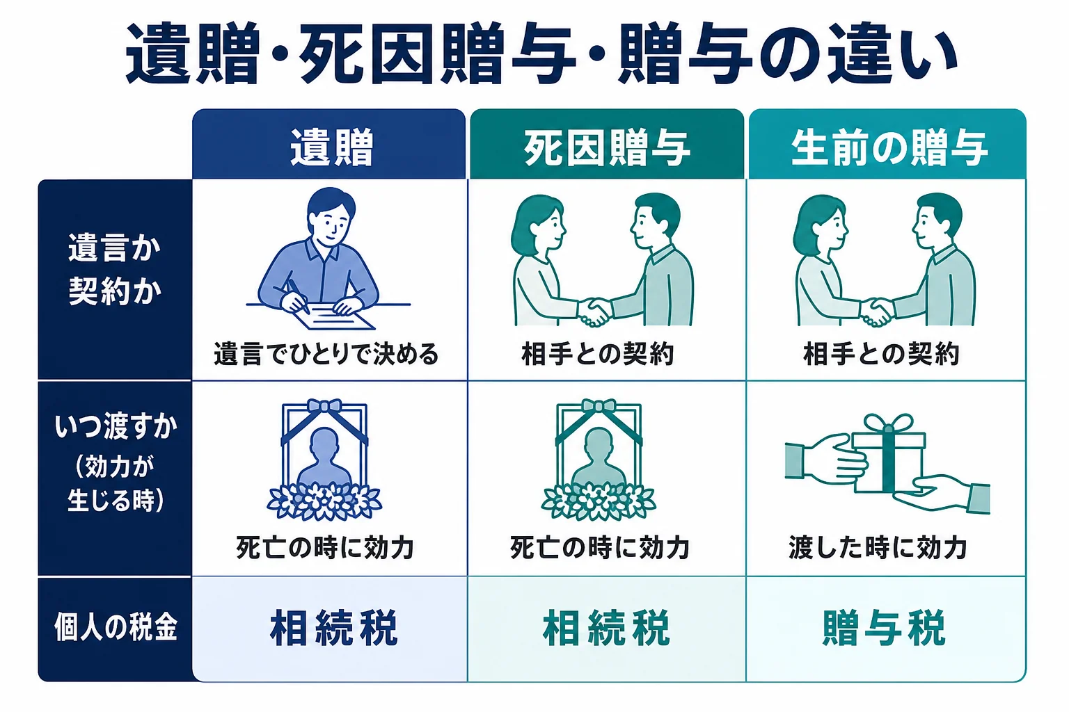遺贈・死因贈与・生前の贈与を、決め方・効力が生じる時期・相手の同意・税金で比べた図解