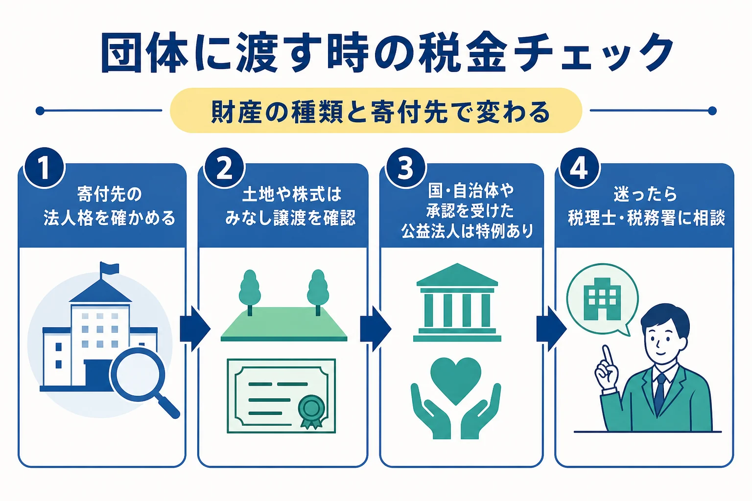 団体に財産を渡す時に、遺贈・死因贈与・生前の寄付で確かめたい税金を示した図解