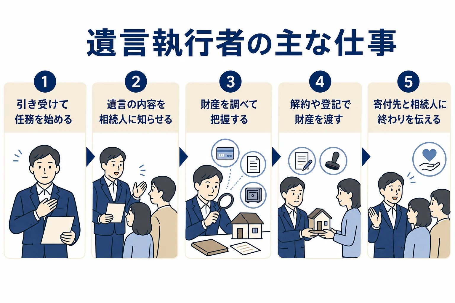 遺言執行者が任務を始めてから、相続人への通知、財産の確認、財産を渡す手続き、完了の連絡までの流れを示した図解