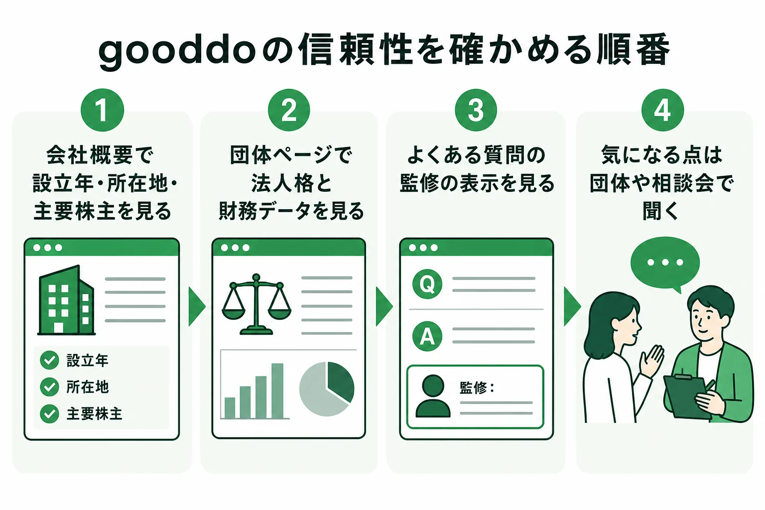 gooddoの信頼性を、会社概要・団体ページ・監修表示・相談の4つの観点で確かめる流れを示した図解