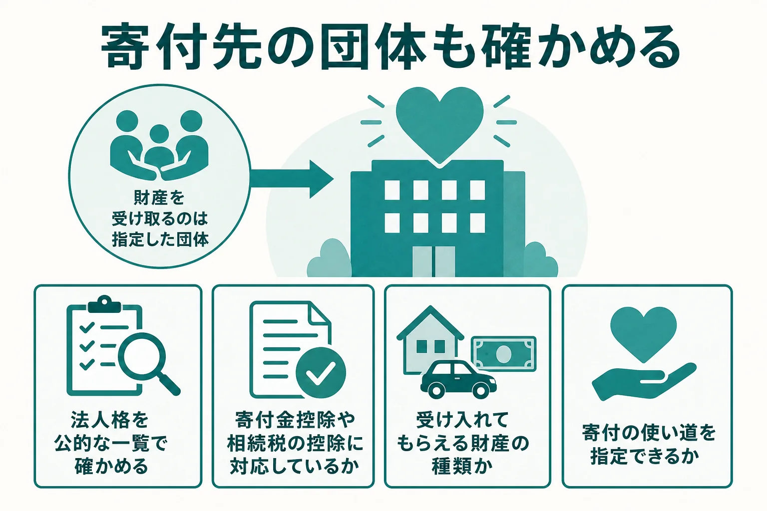 遺贈寄付先の団体を、法人格・税制・受け入れる財産・使い道の4点で確かめる図解