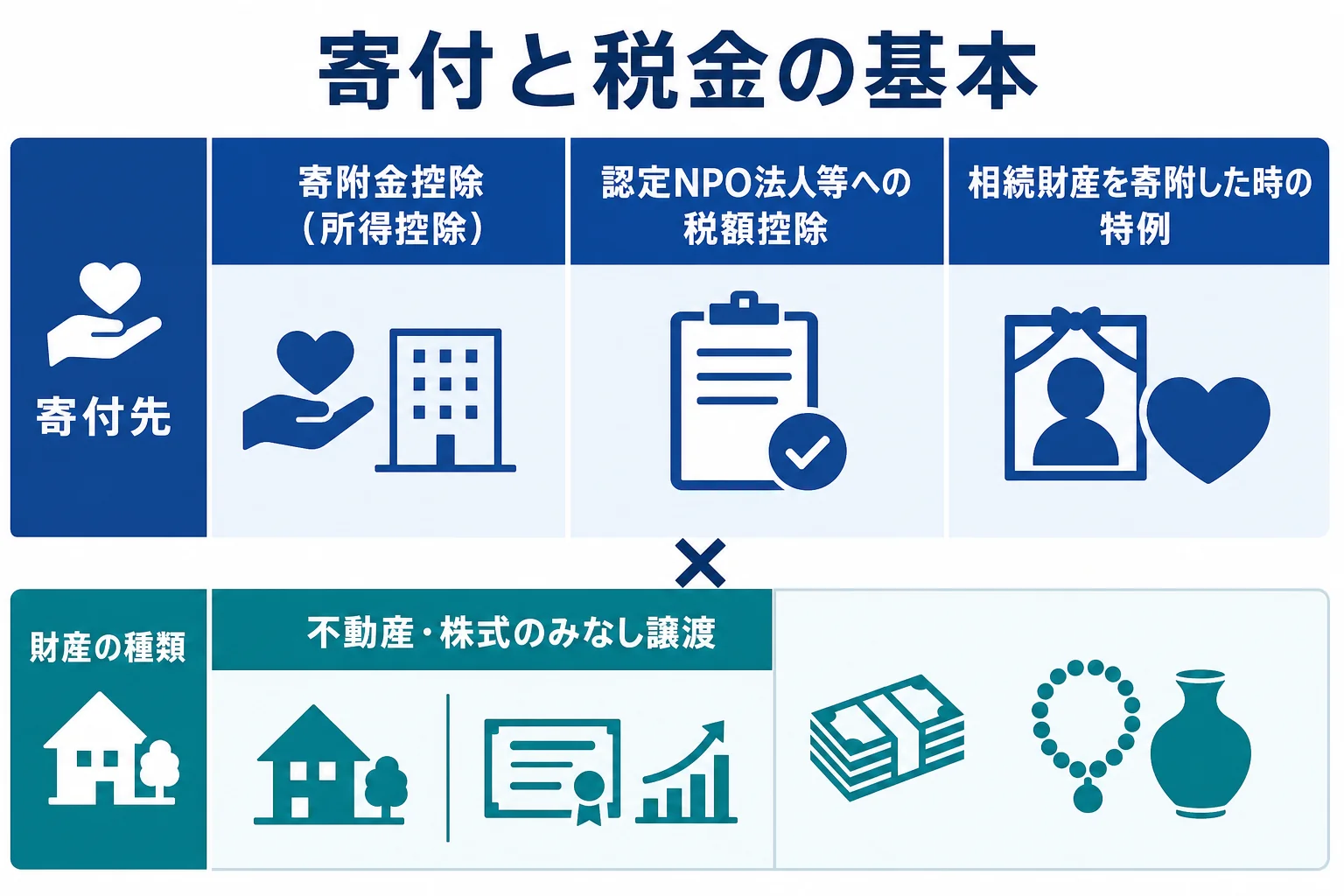 寄付と税金の基本として、寄附金控除・税額控除・相続財産の寄附の特例・みなし譲渡の4つを示した図解