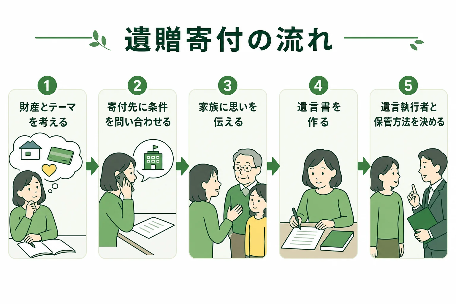 遺贈寄付の流れとして、財産とテーマを考えることから寄付先の確認、遺言書の作成、遺言執行者と保管方法の決定までを示した図解
