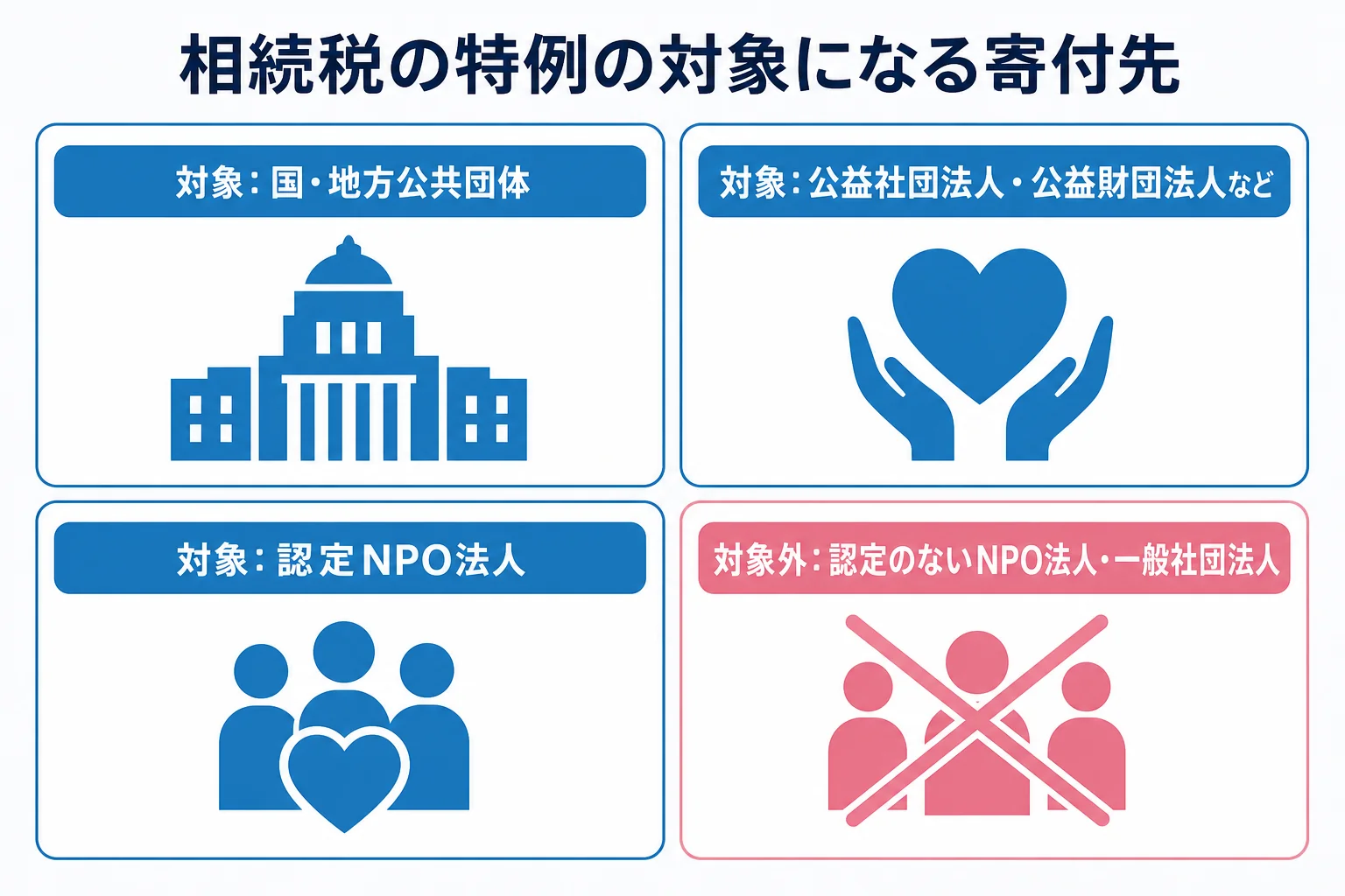 相続財産の寄付で相続税の特例の対象になる寄付先と対象外の寄付先を示した図解