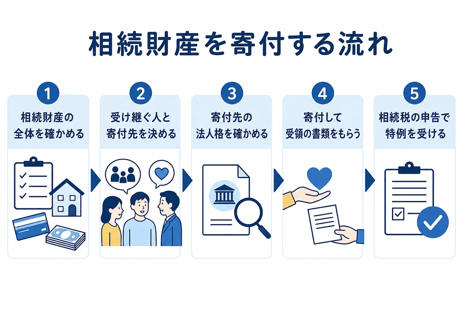 相続財産の確認から寄付、相続税の申告までの流れを示した図解