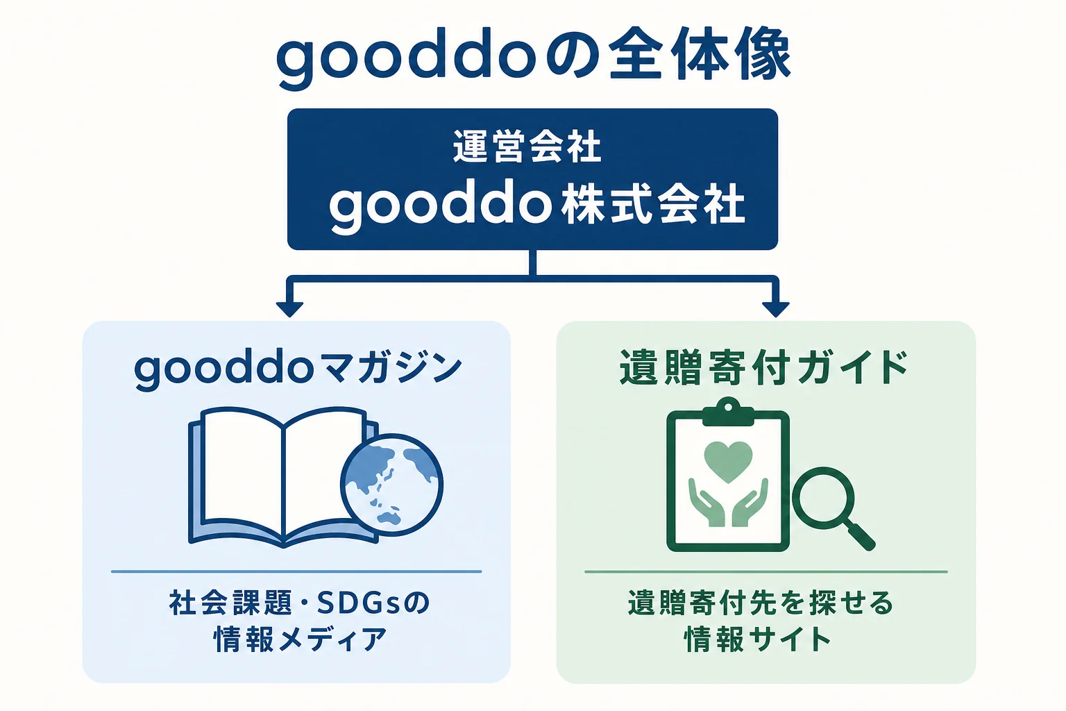 gooddo株式会社と、gooddoマガジン・遺贈寄付ガイドの2つのサービスの関係を示した図解