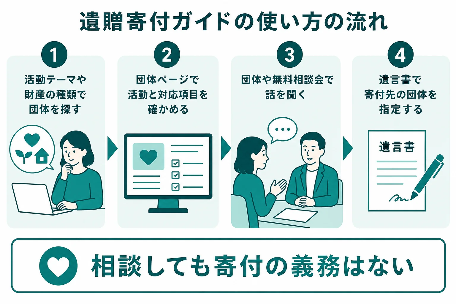 遺贈寄付ガイドで寄付先を探してから、相談し、遺言書で団体を指定するまでの流れを示した図解