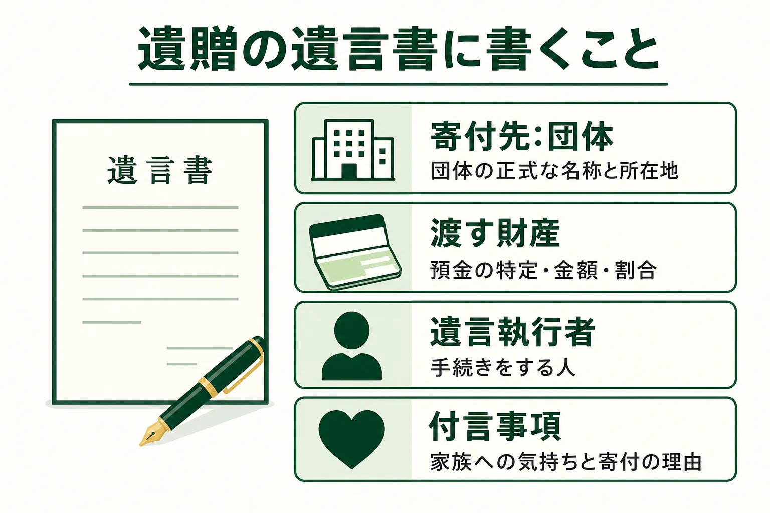 遺贈の遺言書に書く、寄付先・渡す財産・遺言執行者・付言事項の4つの要素を示した図解