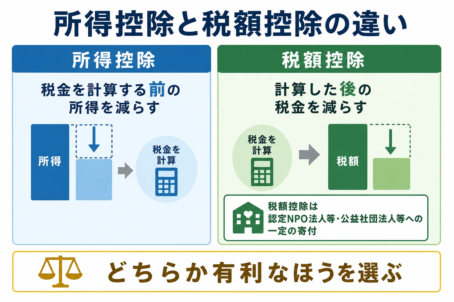 所得控除は所得を減らし税額控除は税金そのものを減らすという違いを示した図解