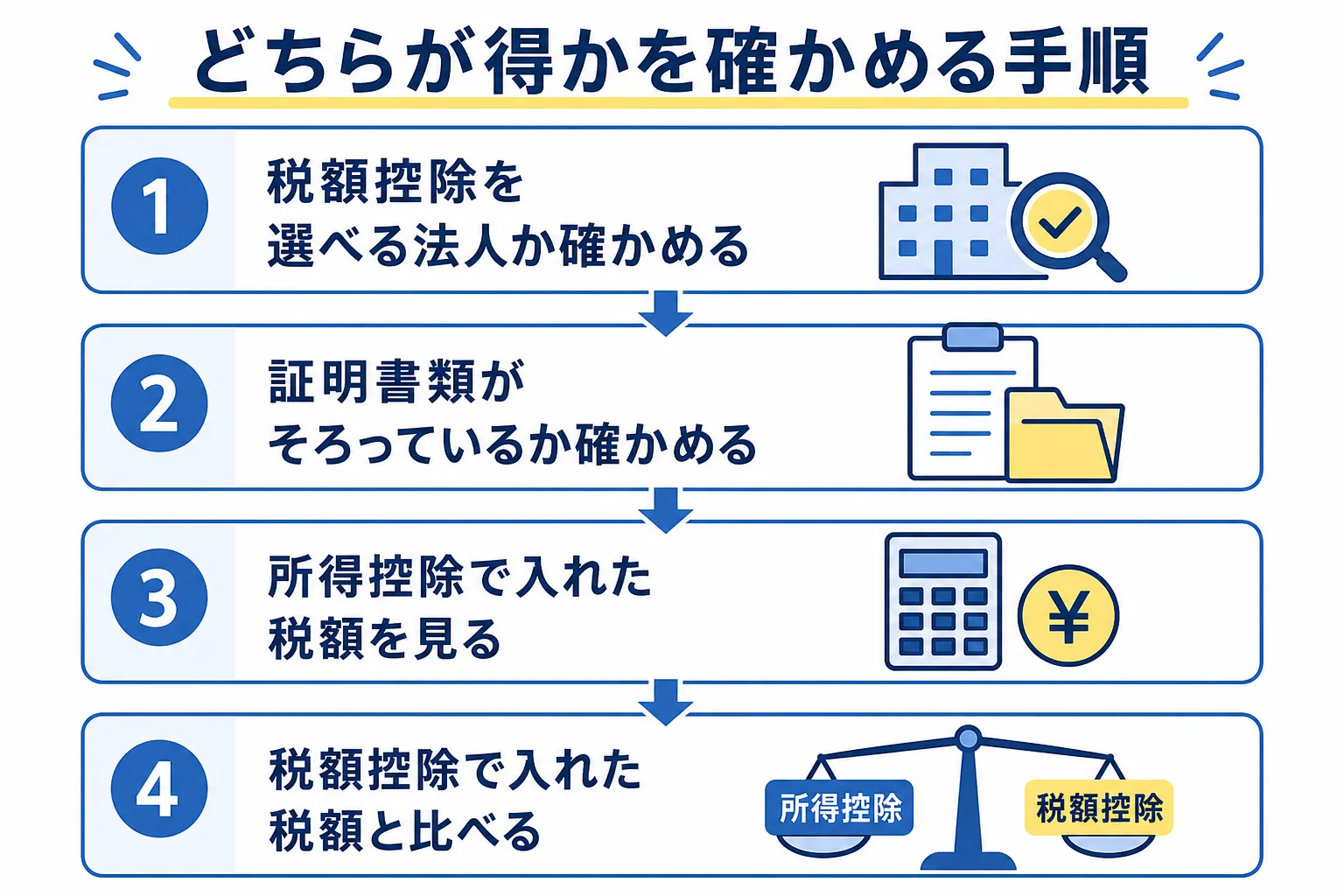 税額控除を選べる寄付先か確かめてから確定申告書等作成コーナーで両方の税額を比べる手順を示した図解